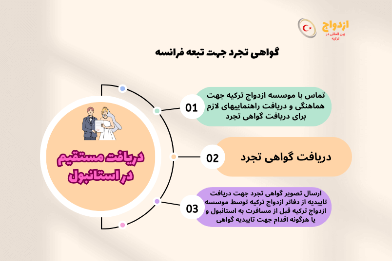 عکس گواهی تجرد تبعه فرانسه برای ازدواج در ترکیه