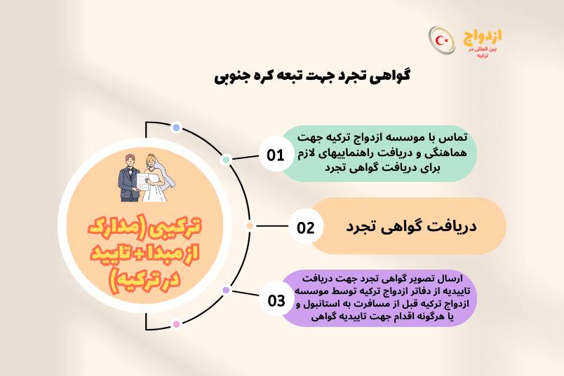عکس گواهی تجرد تبعه کره جنوبی برای ازدواج در ترکیه