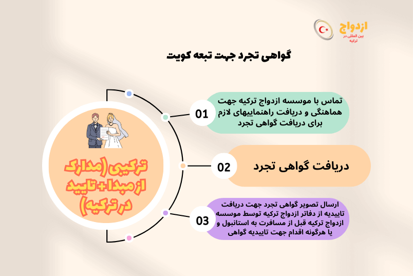 عکس گواهی تجرد تبعه کویت برای ازدواج در ترکیه