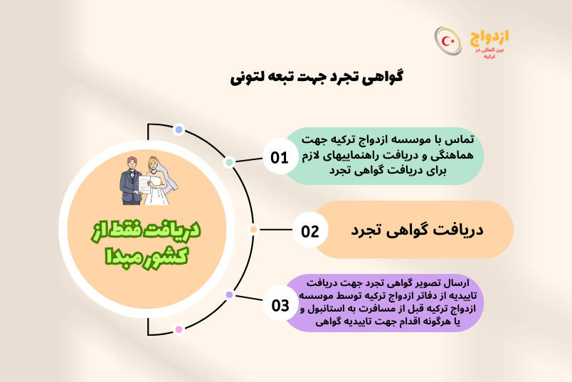 عکس گواهی تجرد تبعه لتونی برای ازدواج در ترکیه