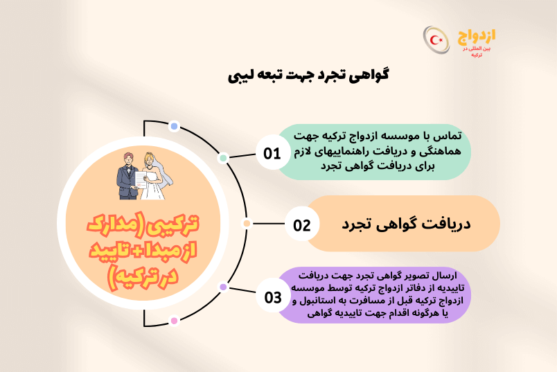 عکس گواهی تجرد تبعه لیبی برای ازدواج در ترکیه