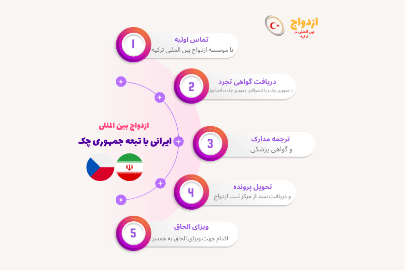 مدارک و مراحل کامل ازدواج رسمی یک شهروند ایرانی با تبعه جمهوری چک در ترکیه