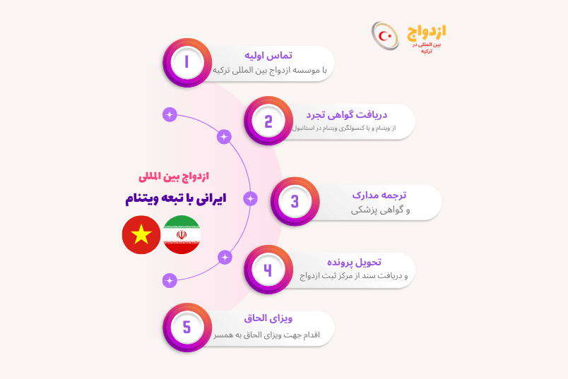 تصویر کامل مراحل و مدارک ازدواج شهروند ایرانی با تبعه ویتنام در ترکیه - خدمات مؤسسه ازدواج ترکیه